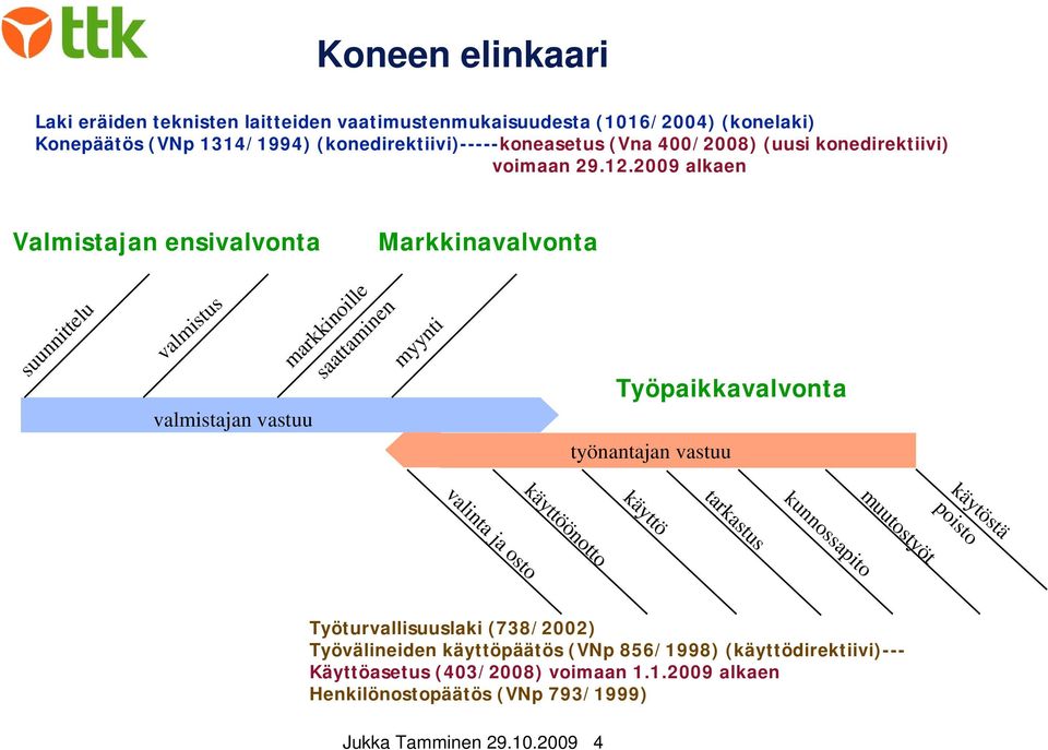 2009 alkaen Valmistajan ensivalvonta Markkinavalvonta suunnittelu valmistus valmistajan vastuu markkinoille saattaminen myynti Työpaikkavalvonta työnantajan vastuu