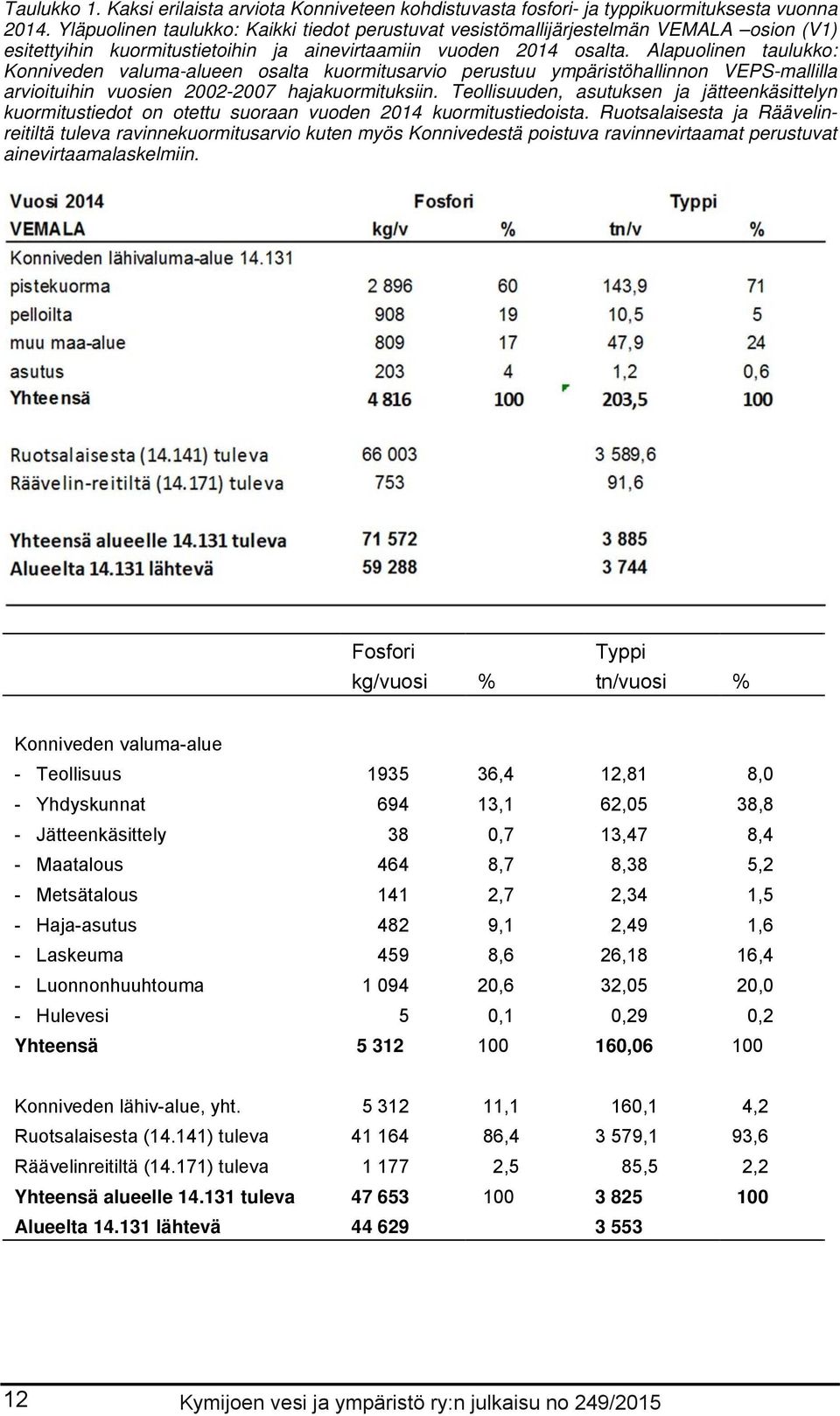 Alapuolinen taulukko: Konniveden valuma-alueen osalta kuormitusarvio perustuu ympäristöhallinnon VEPS-mallilla arvioituihin vuosien 2002-2007 hajakuormituksiin.