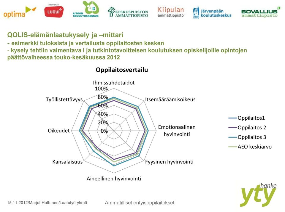 Oppilaitosvertailu Ihmissuhdetaidot 100% Työllistettävyys 80% 60% Itsemääräämisoikeus Oikeudet 40% 20% 0%