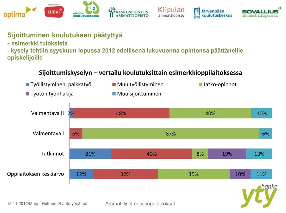 esimerkkioppilaitoksessa Työllistyminen, palkkatyö Muu työllistyminen Jatko-opinnot Työtön työnhakija Muu