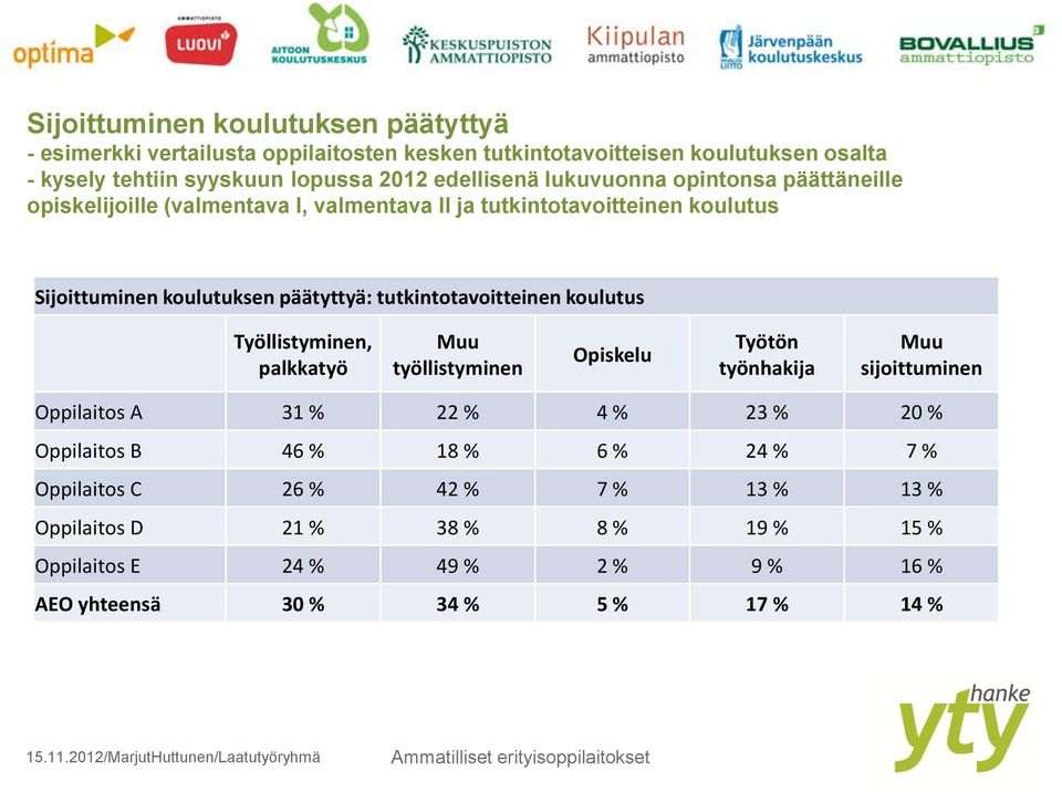 koulutus Työllistyminen, palkkatyö Muu työllistyminen Opiskelu Työtön työnhakija Muu sijoittuminen Oppilaitos A 31 % 22 % 4 % 23 % 20 % Oppilaitos B 46 % 18 % 6 % 24 % 7 %