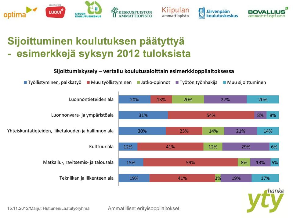 Luonnontieteiden ala 20% 13% 20% 27% 20% Luonnonvara- ja ympäristöala 31% 54% 8% 8% Yhteiskuntatieteiden, liiketalouden ja