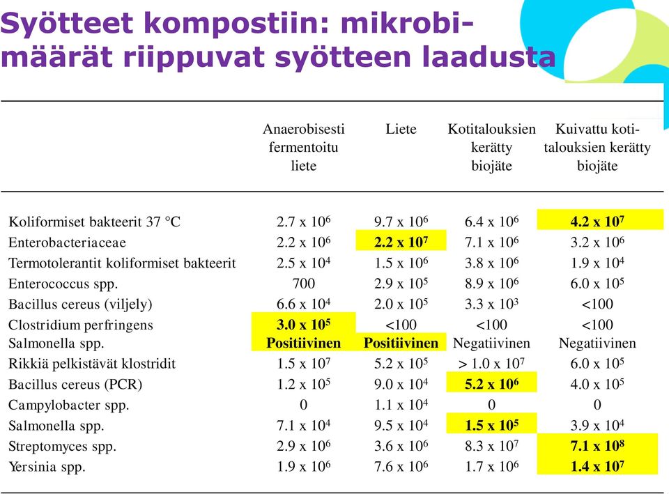 9 x 10 4 Enterococcus spp. 700 2.9 x 10 5 8.9 x 10 6 6.0 x 10 5 Bacillus cereus (viljely) 6.6 x 10 4 2.0 x 10 5 3.3 x 10 3 <100 Clostridium perfringens 3.0 x 10 5 <100 <100 <100 Salmonella spp.