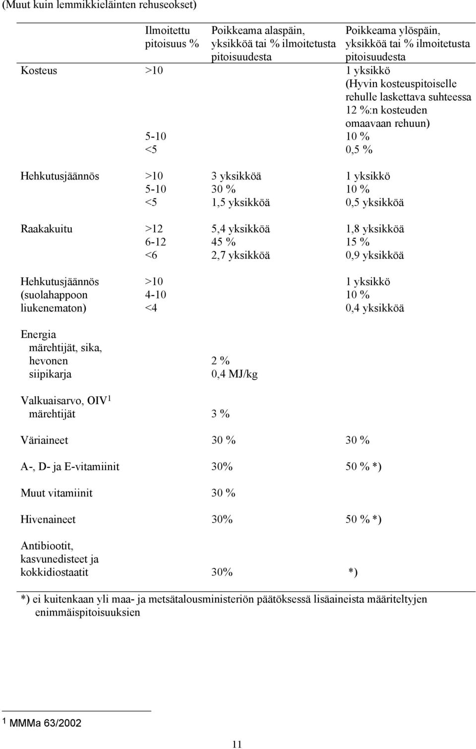 Raakakuitu >12 5,4 yksikköä 1,8 yksikköä 6-12 45 15 <6 2,7 yksikköä 0,9 yksikköä Hehkutusjäännös >10 1 yksikkö (suolahappoon 4-10 10 liukenematon) <4 0,4 yksikköä Energia märehtijät, sika, hevonen 2