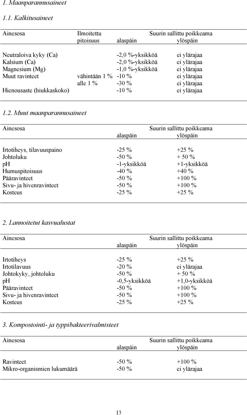 Muut maanparannusaineet Ainesosa alaspäin Suurin sallittu poikkeama ylöspäin Irtotiheys, tilavuuspaino -25 +25 Johtoluku -50 + 50 ph -1-yksikköä +1-yksikköä Humuspitoisuus -40 +40 Pääravinteet -50