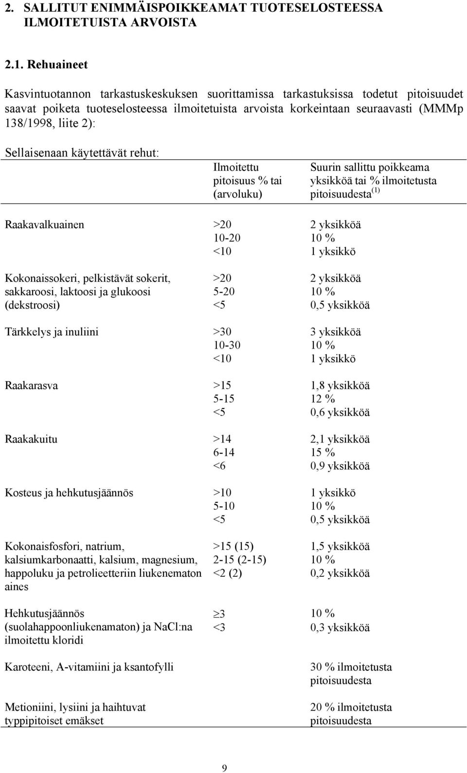 Sellaisenaan käytettävät rehut: Ilmoitettu pitoisuus tai (arvoluku) Suurin sallittu poikkeama yksikköä tai ilmoitetusta pitoisuudesta (1) Raakavalkuainen >20 2 yksikköä 10-20 10 <10 1 yksikkö