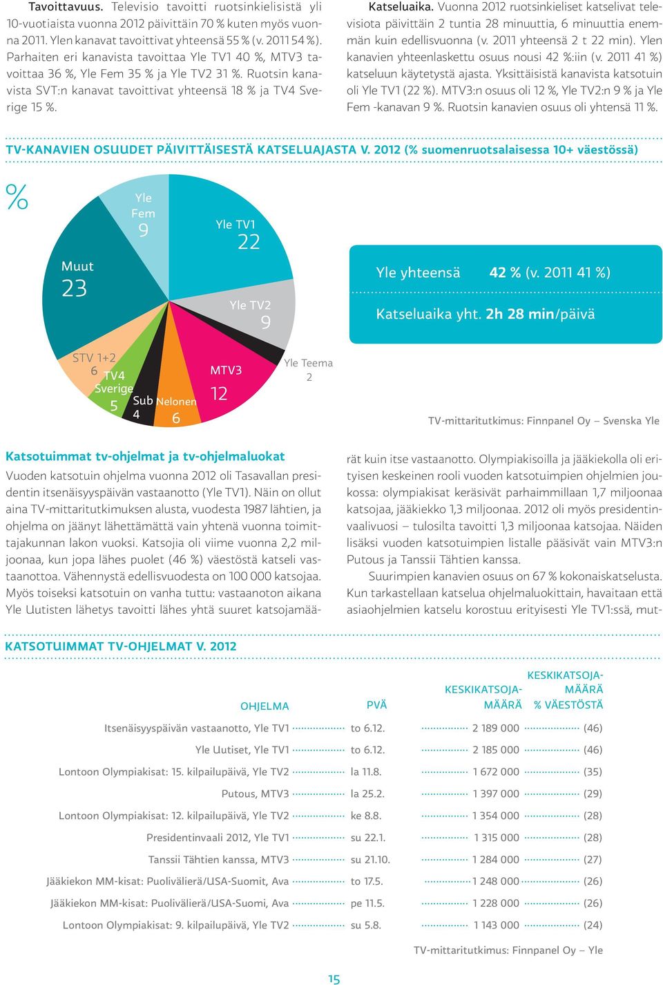 Vuonna 2012 ruotsinkieliset katselivat televisiota päivittäin 2 tuntia 28 minuuttia, 6 minuuttia enemmän kuin edellisvuonna (v. 2011 yhteensä 2 t 22 min).