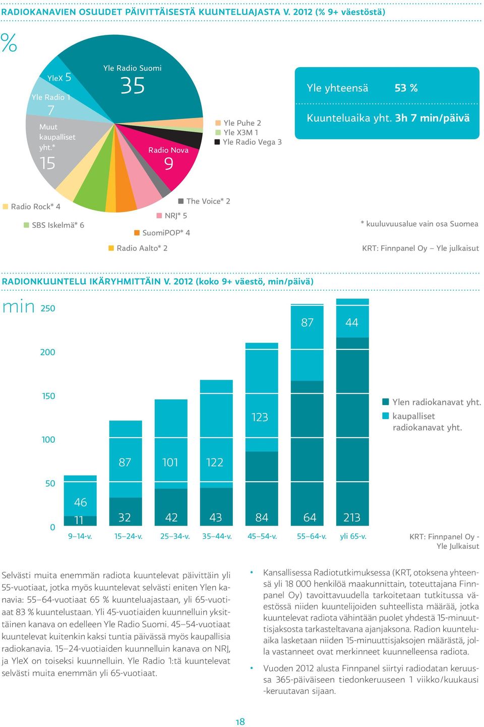 3h 7 min/päivä Radio Rock* 4 SBS Iskelmä* 6 The Voice* 2 NRJ* 5 SuomiPOP* 4 Radio Aalto* 2 * kuuluvuusalue vain osa Suomea KRT: Finnpanel Oy Yle julkaisut Radionkuuntelu ikäryhmittäin v.