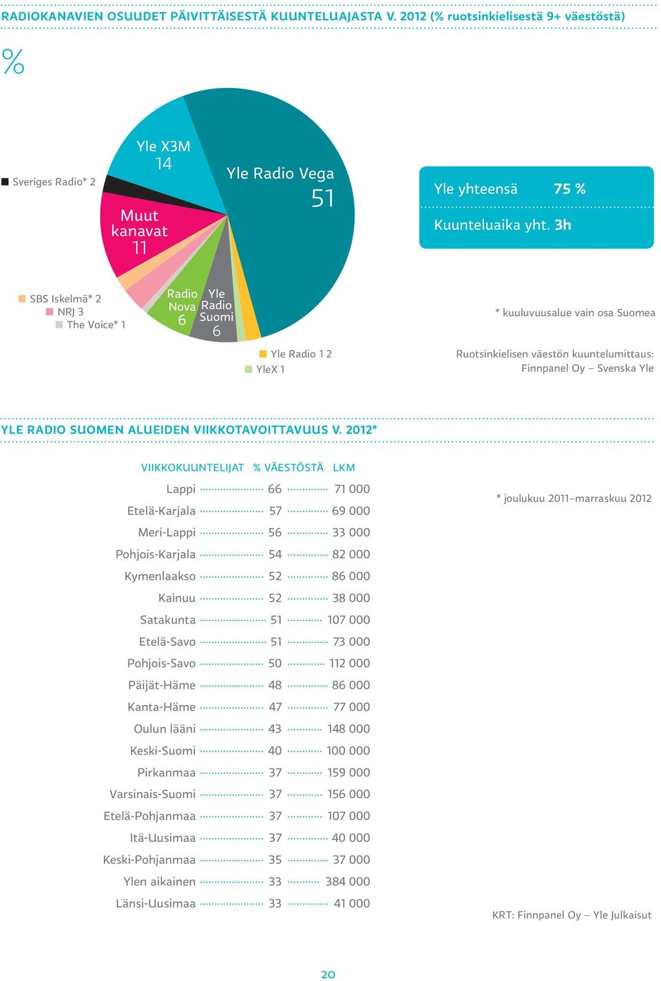 Suomen alueiden viikkotavoittavuus v. 2012* Viikkokuuntelijat väestöstä lkm Lappi... 66... 71 000 Etelä-Karjala... 57... 69 000 * joulukuu 2011 marraskuu 2012 Meri-Lappi... 56... 33 000 Pohjois-Karjala.