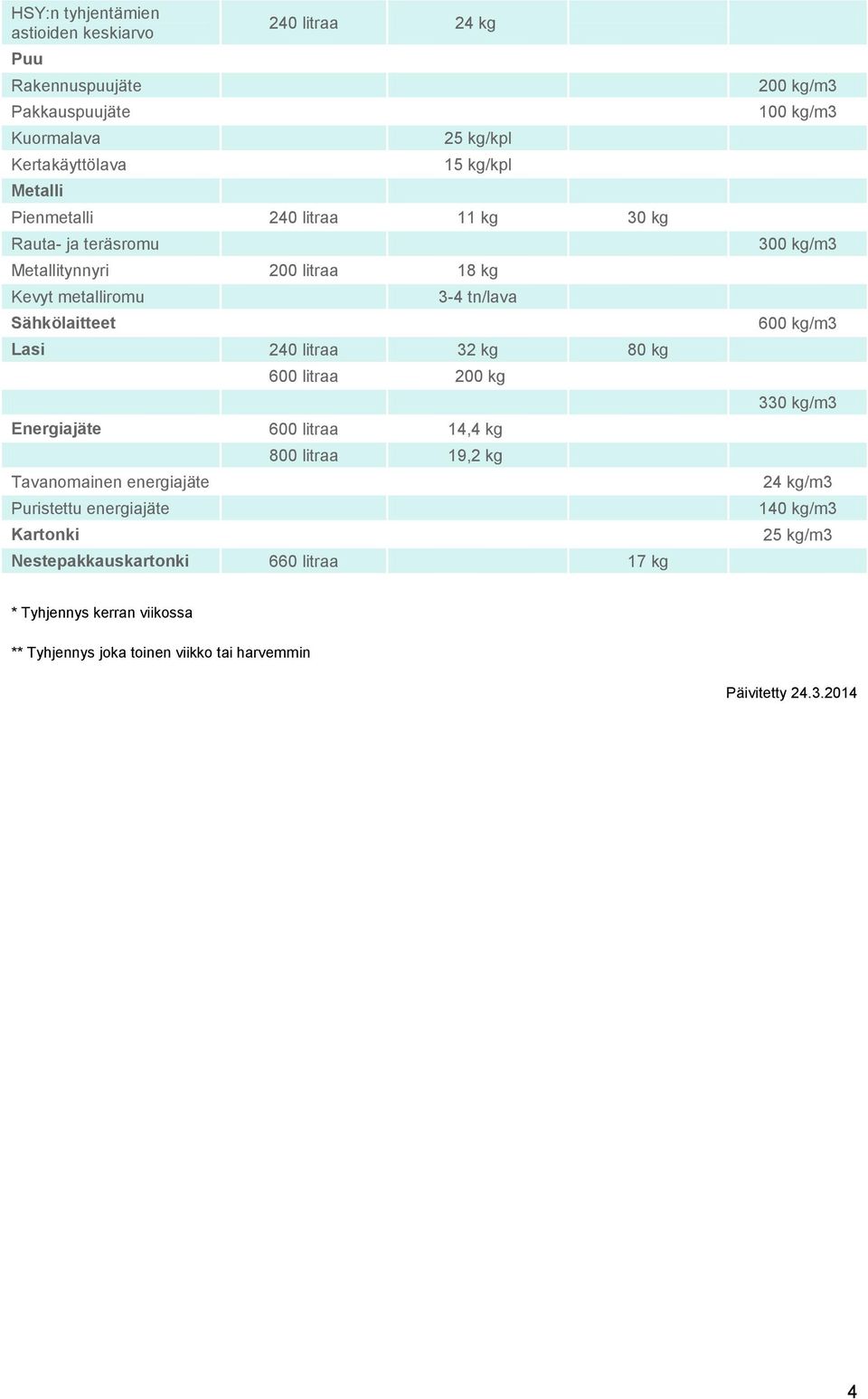 200 kg Energiajäte 600 litraa 14,4 kg Tavanomainen energiajäte Puristettu energiajäte Kartonki 800 litraa 19,2 kg Nestepakkauskartonki 660 litraa 17 kg 200