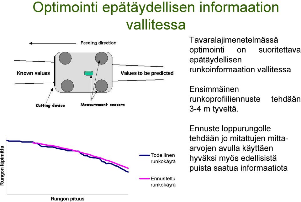 tehdään Rungon läpimitta Todellinen runkokäyrä Ennustettu runkokäyrä Ennuste loppurungolle tehdään