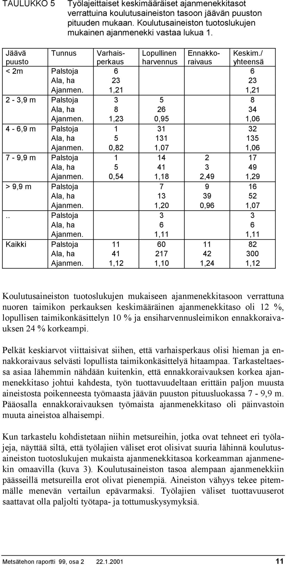 1,23 0,95 1,06 4-6,9 m Palstoja 1 31 32 Ala, ha 5 131 135 Ajanmen. 0,82 1,07 1,06 7-9,9 m Palstoja 1 14 2 17 Ala, ha 5 41 3 49 Ajanmen.