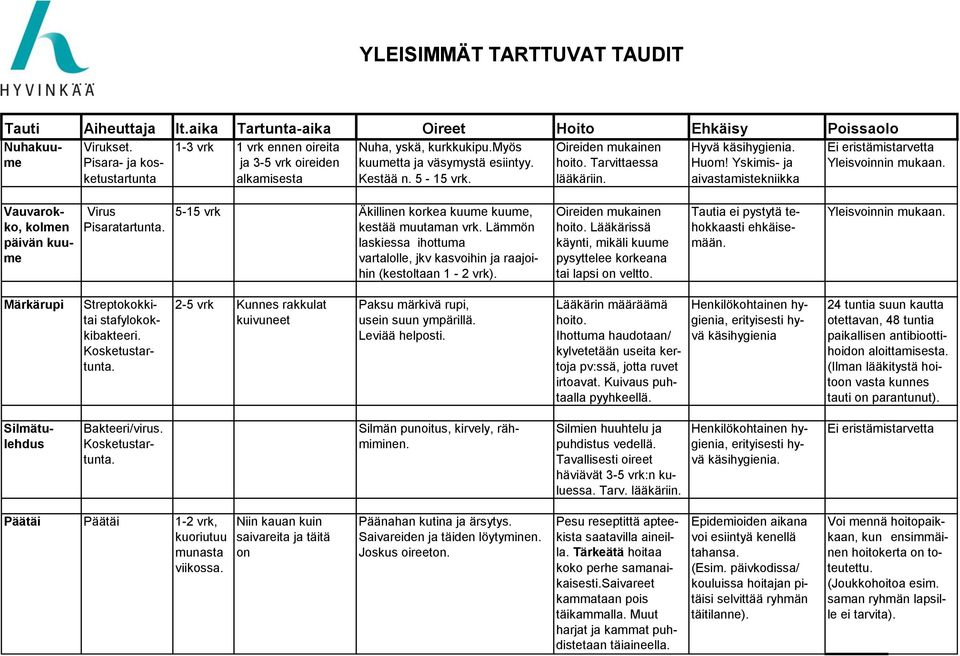 ketustartunta alkamisesta Kestää n. 5-15 vrk. lääkäriin. aivastamistekniikka Vauvarok- Virus 5-15 vrk Äkillinen korkea kuume kuume, Oireiden mukainen Tautia ei pystytä te- Yleisvoinnin mukaan.