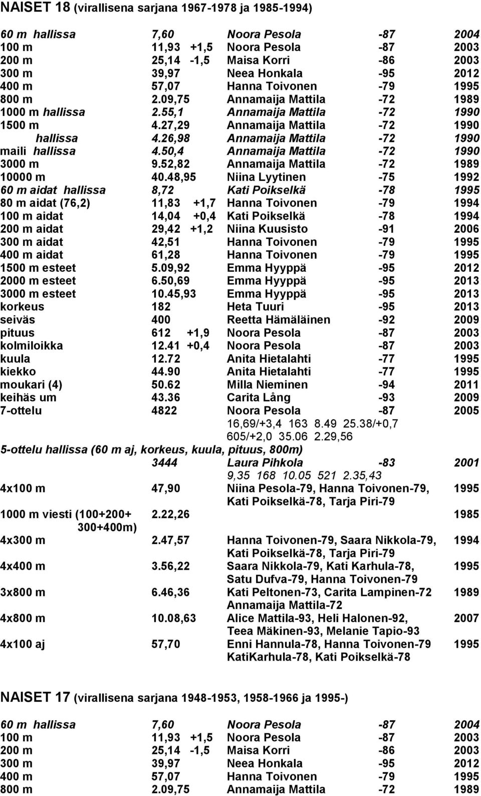 48,95 Niina Lyytinen -75 1992 60 m aidat hallissa 8,72 Kati Poikselkä -78 1995 100 m aidat 14,04 +0,4 Kati Poikselkä -78 1994 400 m aidat 61,28 Hanna Toivonen -79 1995 pituus 612 +1,9 Noora Pesola