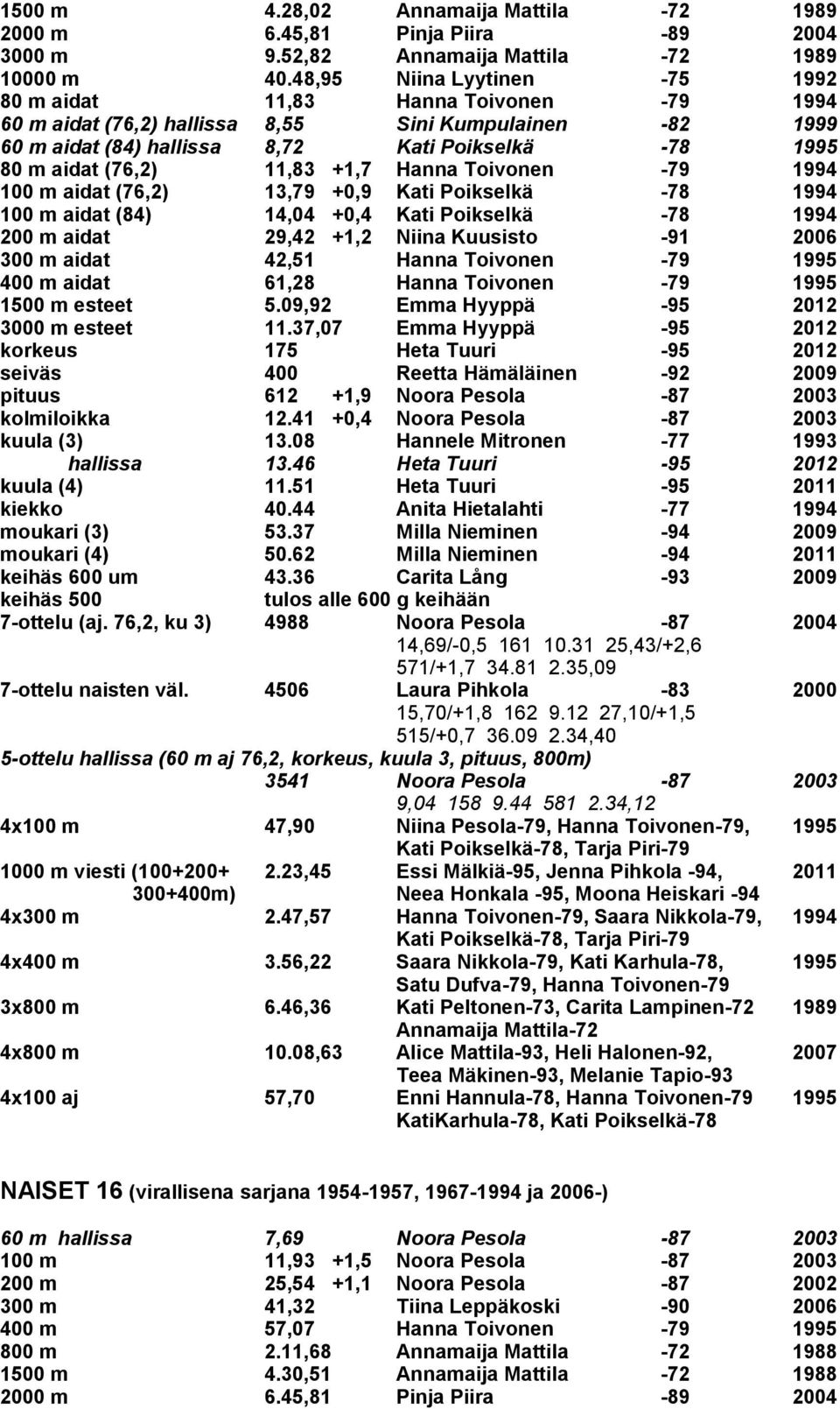 (76,2) 13,79 +0,9 Kati Poikselkä -78 1994 100 m aidat (84) 14,04 +0,4 Kati Poikselkä -78 1994 400 m aidat 61,28 Hanna Toivonen -79 1995 3000 m esteet 11.