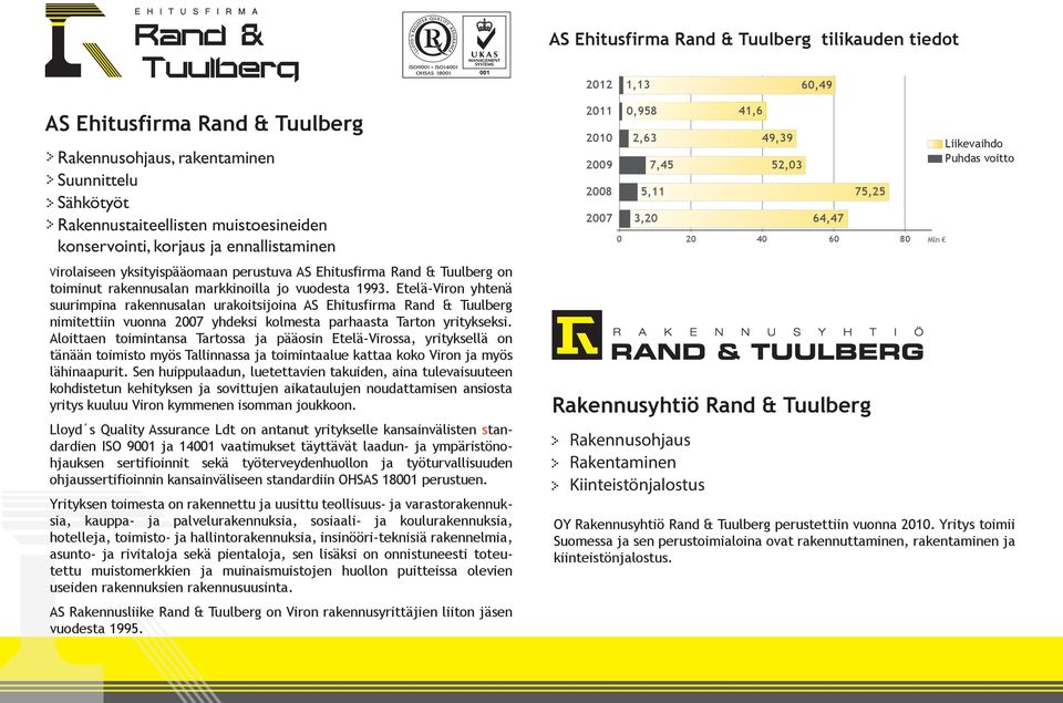 Etelä-Viron yhtenä suurimpina rakennusalan urakoitsijoina AS Ehitusfirma Rand & Tuulberg nimitettiin vuonna 2007 yhdeksi kolmesta parhaasta Tarton yritykseksi.