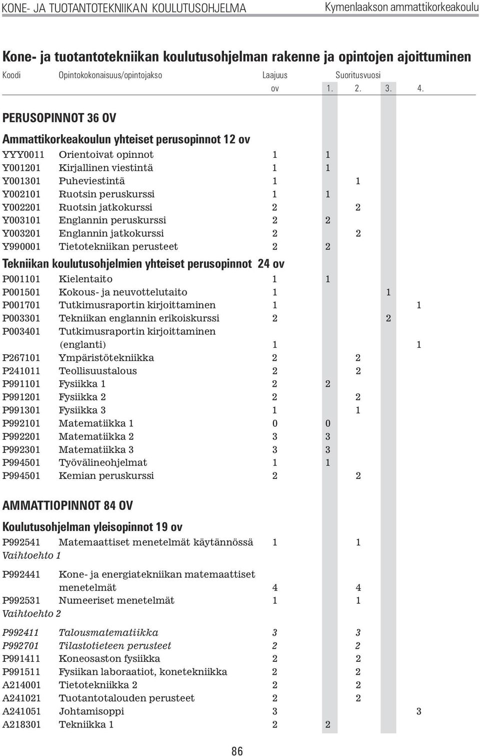 PERUSOPINNOT 36 OV Ammattikorkeakoulun yhteiset perusopinnot 12 ov YYY0011 Orientoivat opinnot 1 1 Y001201 Kirjallinen viestintä 1 1 Y001301 Puheviestintä 1 1 Y002101 Ruotsin peruskurssi 1 1 Y002201