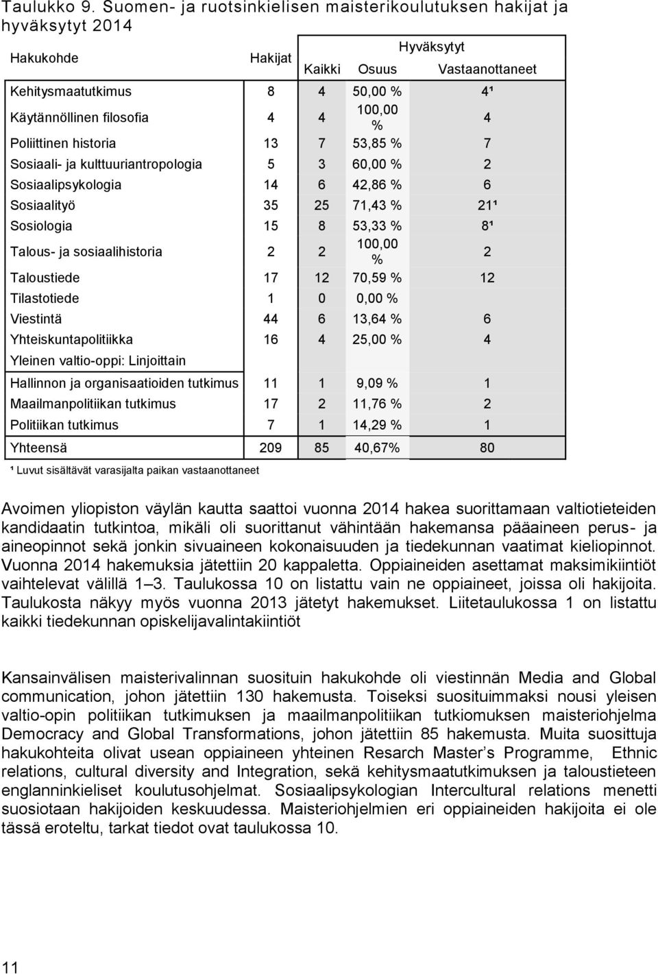 historia, % Sosiaali- ja kulttuuriantropologia, % Sosiaalipsykologia, % Sosiaalityö, % ¹ Sosiologia, % ¹ Talous- ja sosiaalihistoria, % Taloustiede, % Tilastotiede, % Viestintä, %