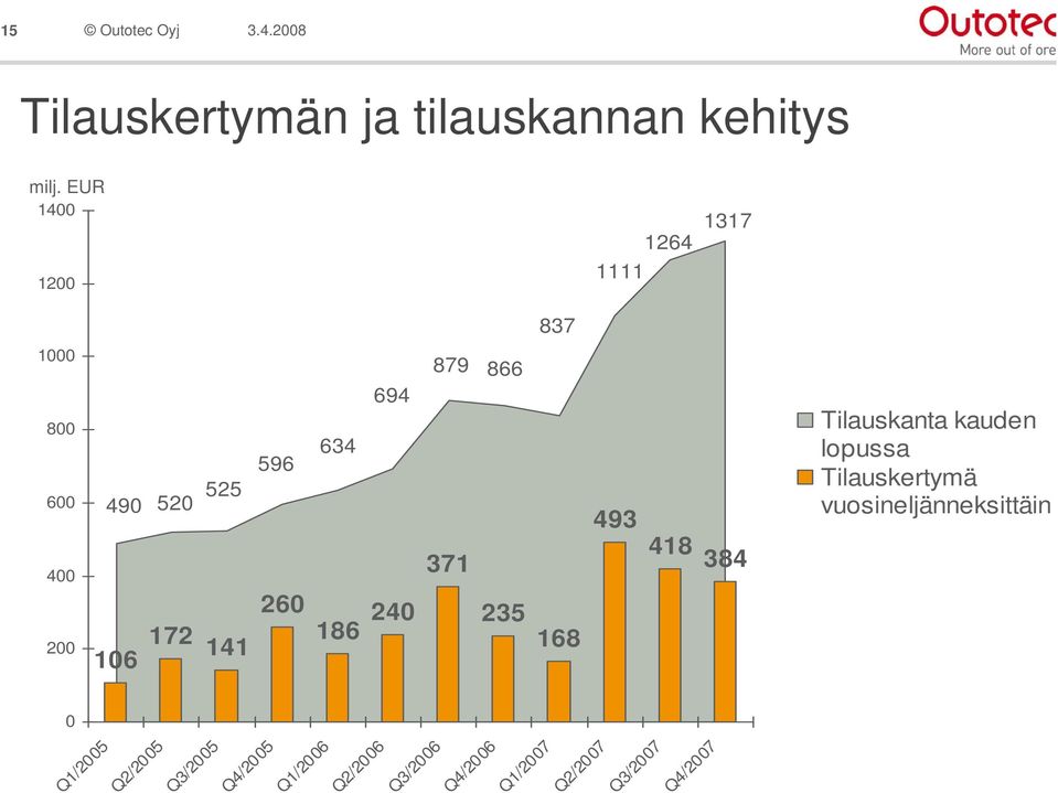 Tilauskanta kauden lopussa Tilauskertymä vuosineljänneksittäin 400 200 106 172 141