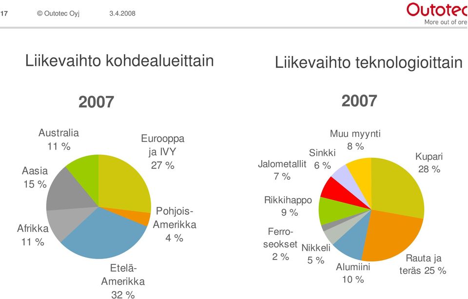 Sinkki 6 % Kupari 28 % Afrikka 11 % Etelä- Amerikka 32 % Pohjois- Amerikka 4