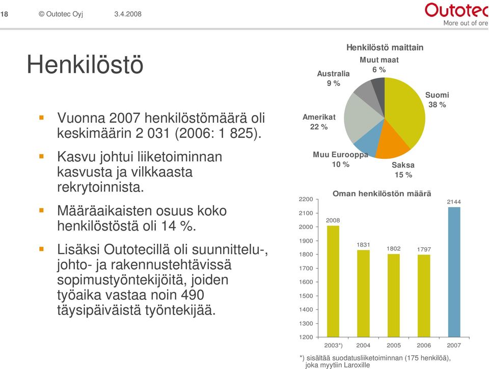 Määräaikaisten osuus koko henkilöstöstä oli 14 %.