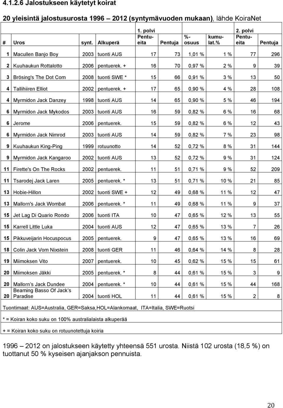 + 16 70 0,97 % 2 % 9 39 3 Brösing's The Dot Com 2008 tuonti SWE * 15 66 0,91 % 3 % 13 50 4 Tallihiiren Elliot 2002 pentuerek.