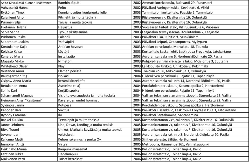 ja muita teoksia 2003 Riistavuoren vk, Kivalterintie 16, Oulunkylä Hietanen Helena Heijastus 2003 Vuosaaren taiteilijatalo, Villiruusunkuja 6, Vuosaari Sarva Sanna Työ ja yksityisminä 2003 Laajasalon