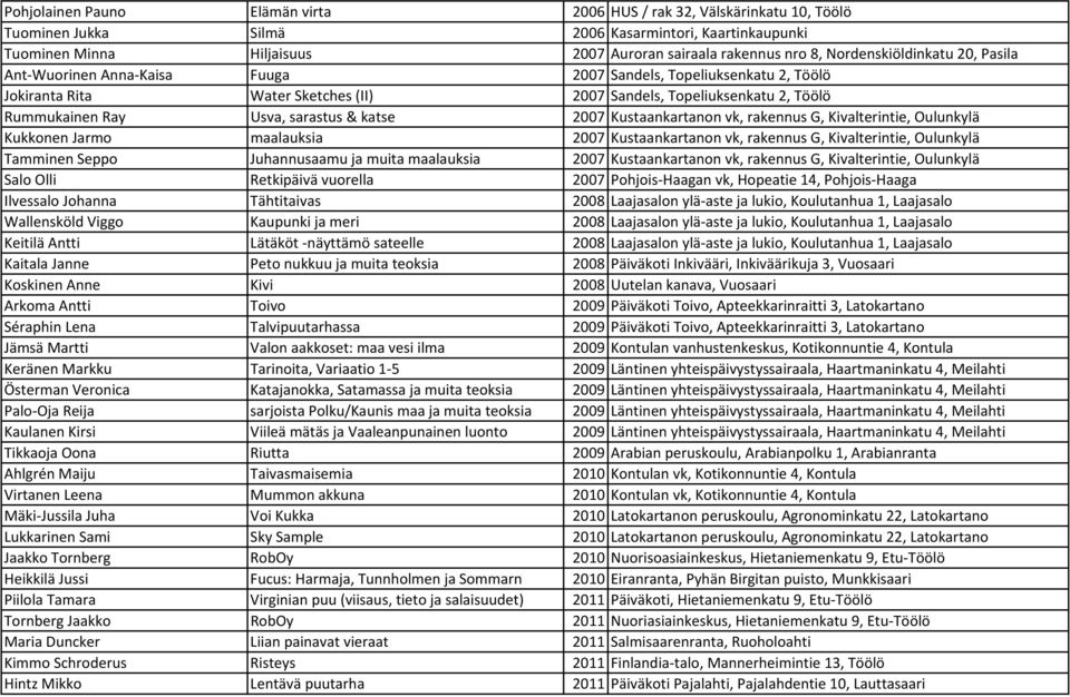 sarastus & katse 2007 Kustaankartanon vk, rakennus G, Kivalterintie, Oulunkylä Kukkonen Jarmo maalauksia 2007 Kustaankartanon vk, rakennus G, Kivalterintie, Oulunkylä Tamminen Seppo Juhannusaamu ja