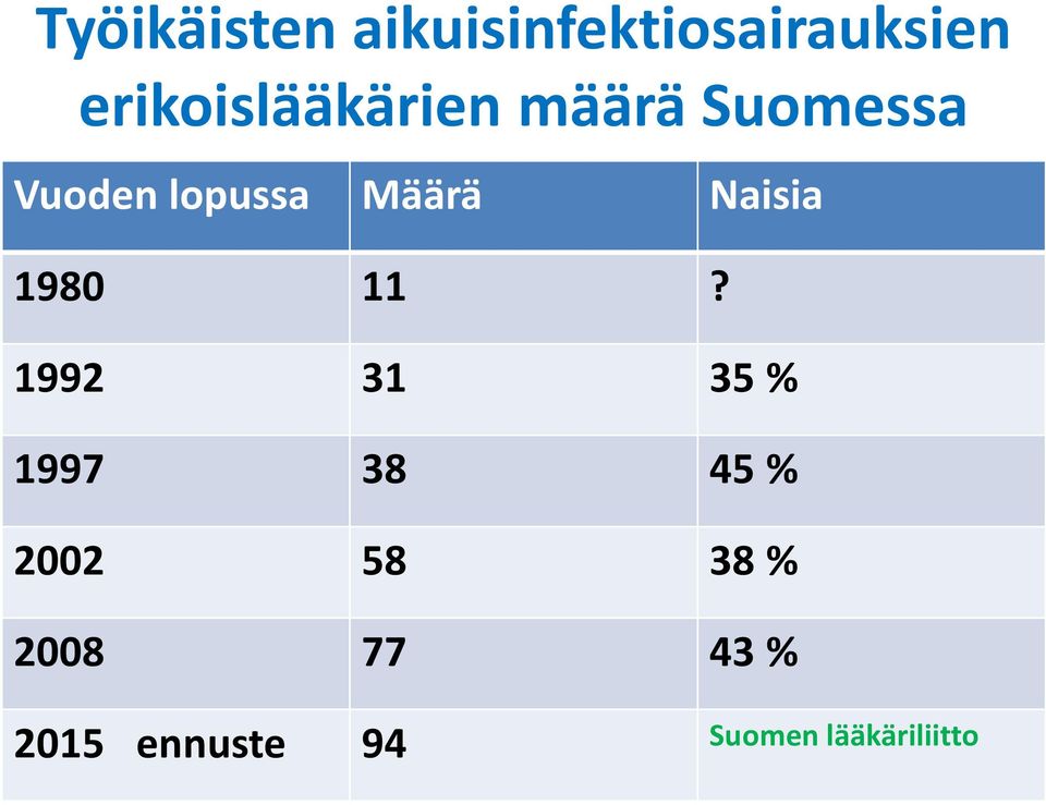 Määrä Naisia 1980 11?