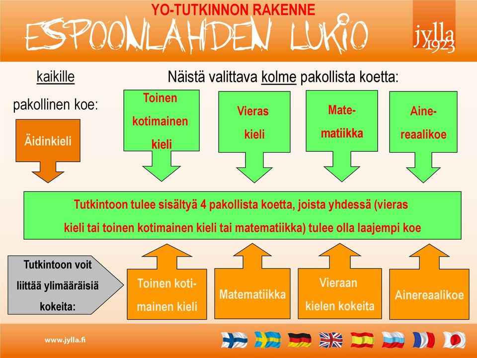 joista yhdessä (vieras kieli tai toinen kotimainen kieli tai matematiikka) tulee olla laajempi koe