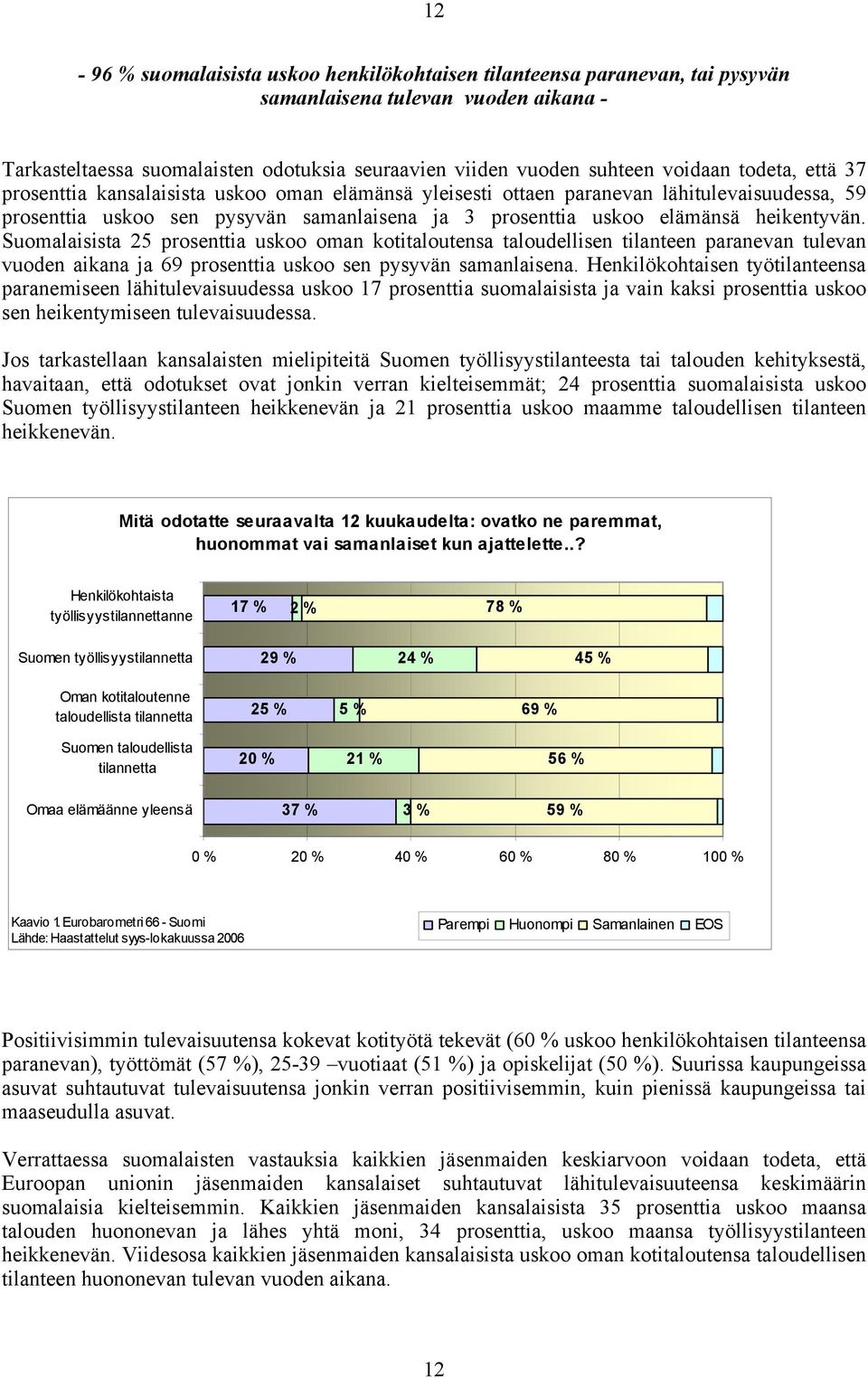 Suomalaisista 25 prosenttia uskoo oman kotitaloutensa taloudellisen tilanteen paranevan tulevan vuoden aikana ja 69 prosenttia uskoo sen pysyvän samanlaisena.