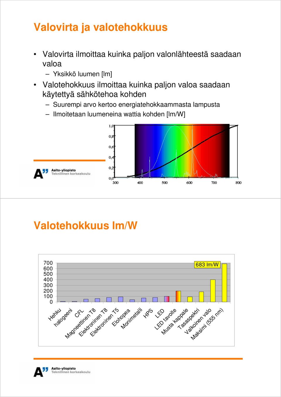 Ilmoitetaan luumeneina wattia kohden [lm/w] Valotehokkuus lm/w 700 600 500 400 300 200 100 0 Hehku halogeeni CFL Magneettinen