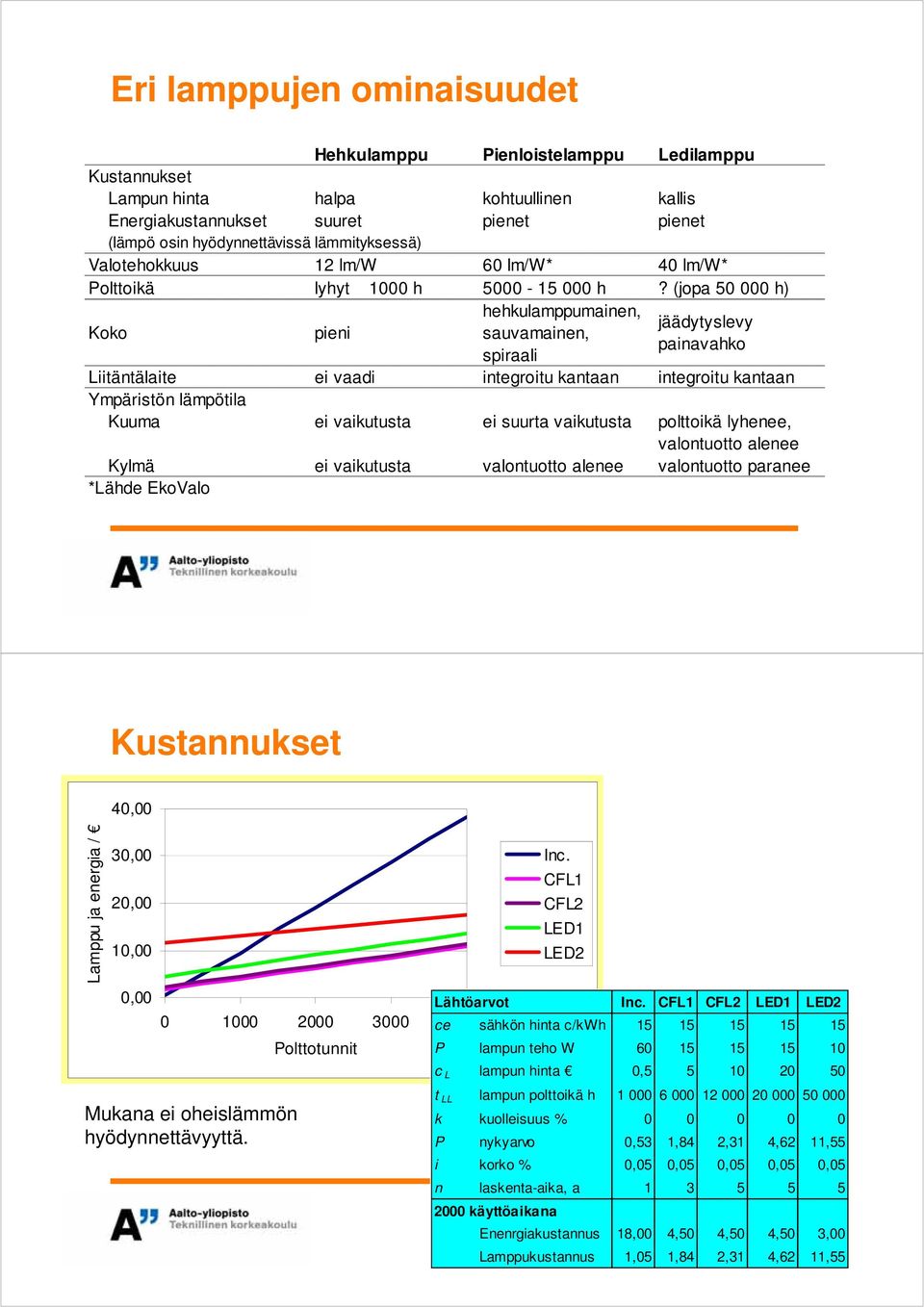 (jopa 50 000 h) Koko pieni hehkulamppumainen, jäädytyslevy sauvamainen, painavahko spiraali Liitäntälaite ei vaadi integroitu kantaan integroitu kantaan Ympäristön lämpötila Kuuma ei vaikutusta ei