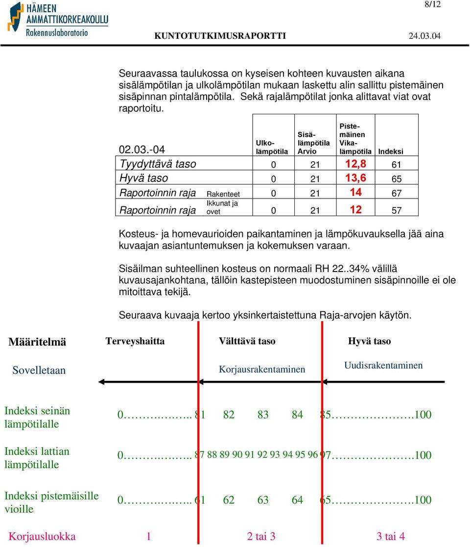 -04 Tyydyttävä taso 0 21 12,8 61 Hyvä taso 0 21 13,6 65 Raportoinnin raja Rakenteet 0 21 14 67 Raportoinnin raja Ikkunat ja ovet 0 21 12 57 Kosteus- ja homevaurioiden paikantaminen ja