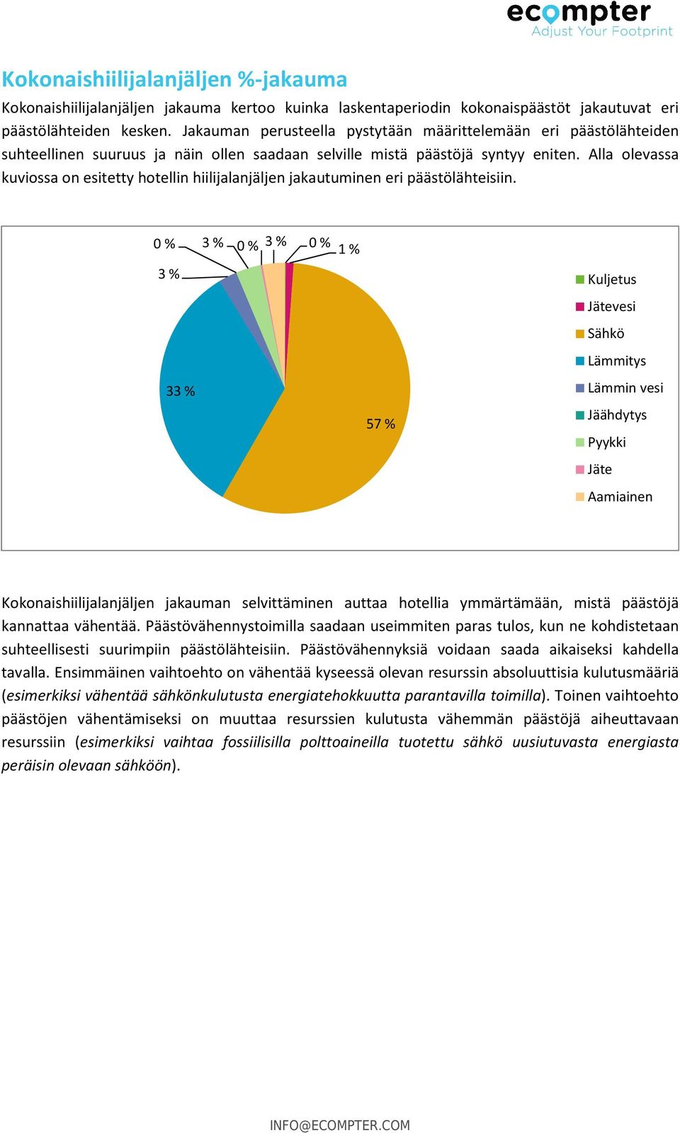 Alla olevassa kuviossa on esitetty hotellin hiilijalanjäljen jakautuminen eri päästölähteisiin.