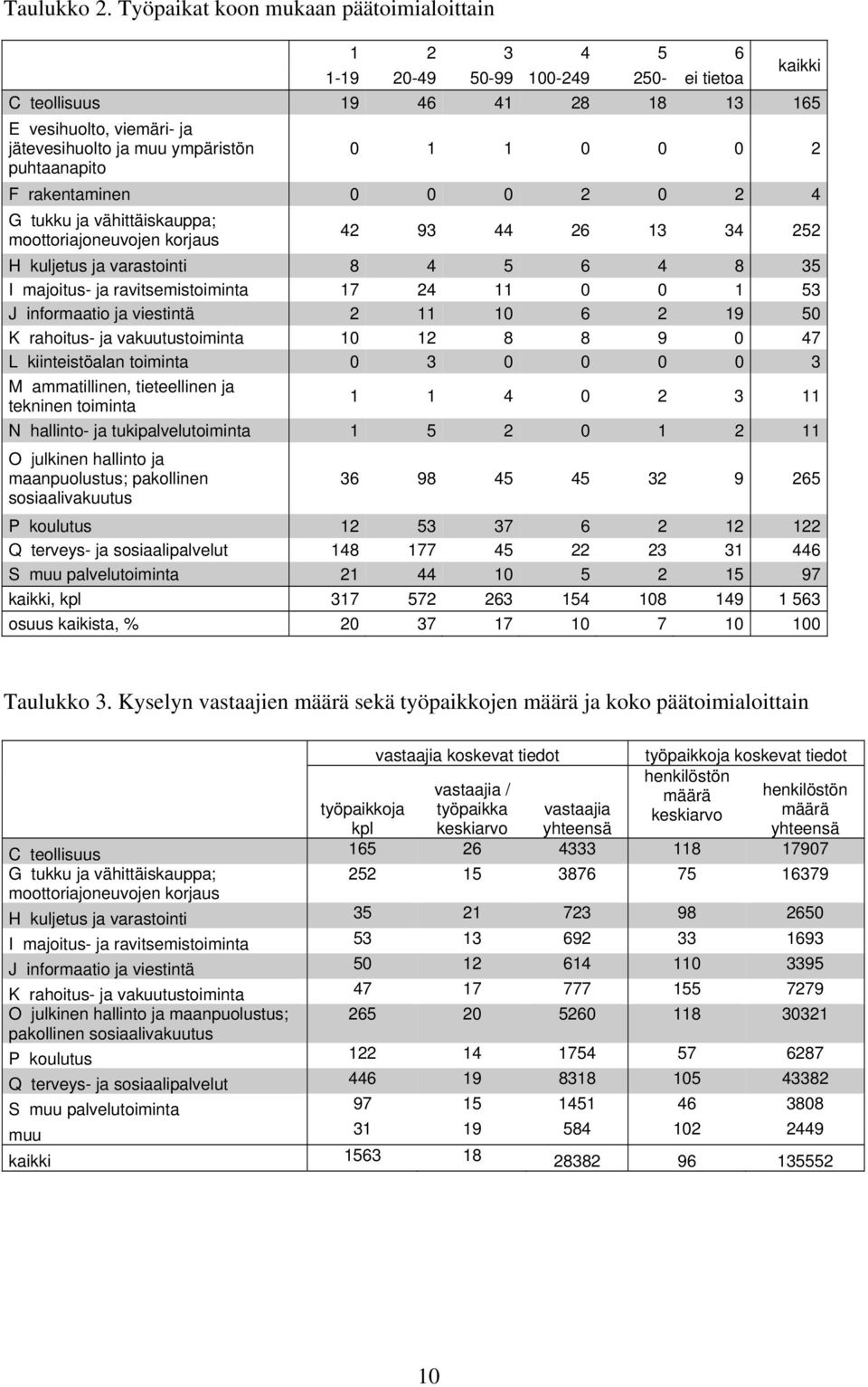 puhtaanapito 0 1 1 0 0 0 2 F rakentaminen 0 0 0 2 0 2 4 G tukku ja vähittäiskauppa; moottoriajoneuvojen korjaus 42 93 44 26 13 34 252 H kuljetus ja varastointi 8 4 5 6 4 8 35 I majoitus- ja