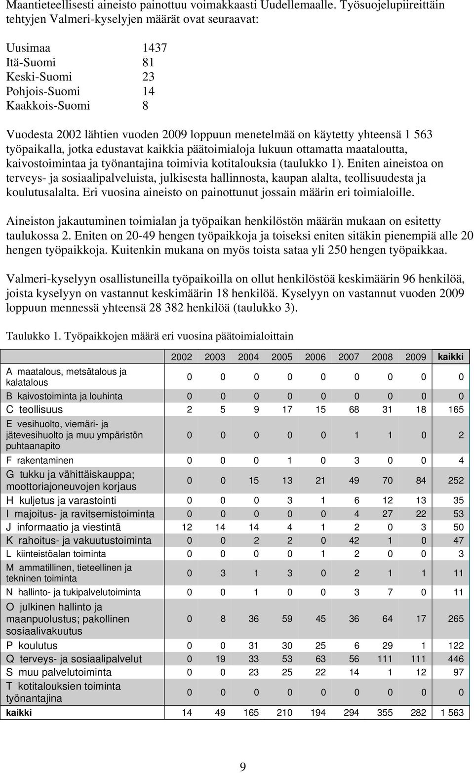 on käytetty yhteensä 1 563 työpaikalla, jotka edustavat kaikkia päätoimialoja lukuun ottamatta maataloutta, kaivostoimintaa ja työnantajina toimivia kotitalouksia (taulukko 1).