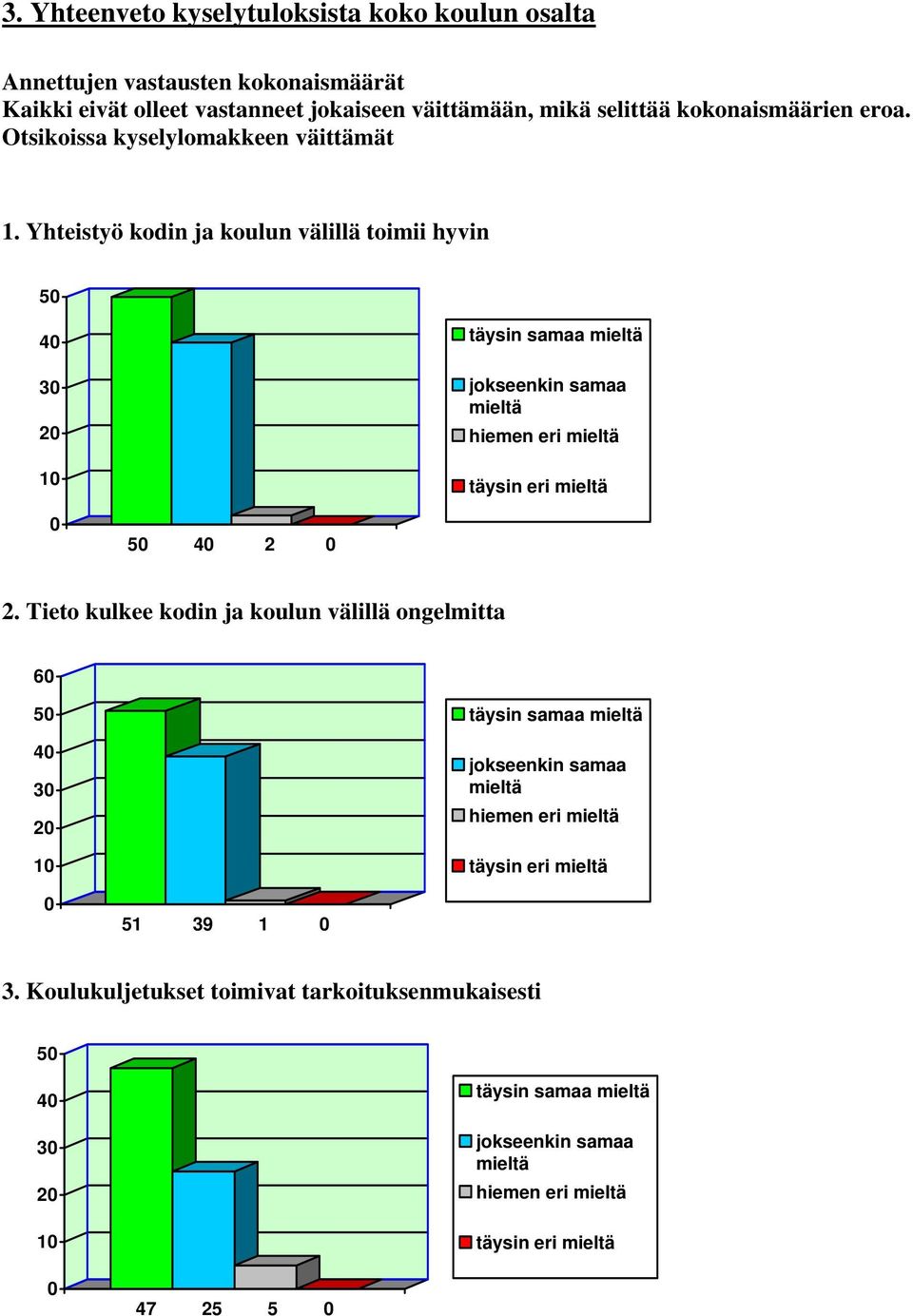 Yhteistyö kodin ja koulun välillä toimii hyvin 4 3 2 hiemen eri täysin eri 4 2 2.