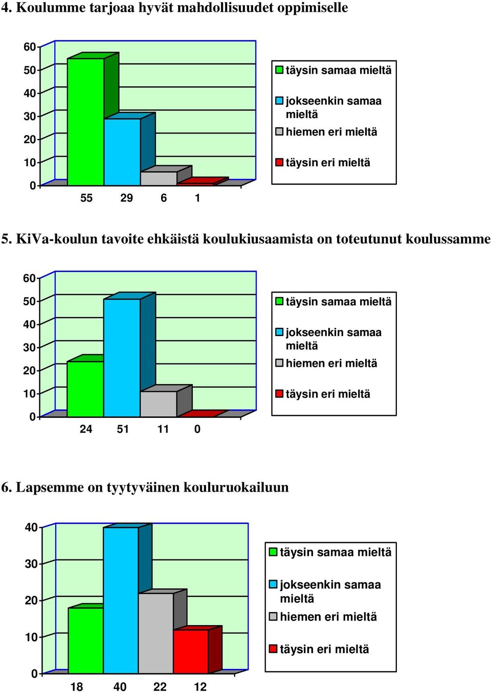 KiVa-koulun tavoite ehkäistä koulukiusaamista on toteutunut