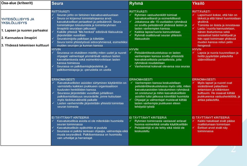 Seura toimintalinjan toteutumista ja toimintaryhmien ilmapiiriä seurataan jatkuvasti Kaikille yhteisiä Me-henkeä edistäviä tilaisuuksia järjestetään vuosittain Seuratoimijoita palkitaan ja kiitetään