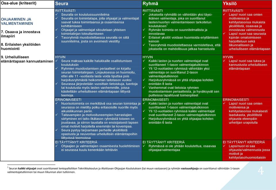 sitoutetaan yhteisen toimintalinjan toteuttamiseen Tasoryhmiä muodostettaessa seuralla on siitä suunnitelma, josta on avoimesti viestitty Jokaisella ryhmällä on vähintään yksi täysiikäinen