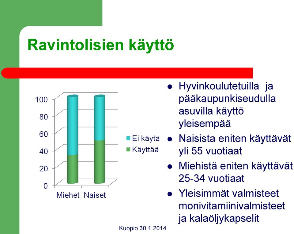 eniten käyttävät yli 55 vuotiaat Miehistä eniten käyttävät