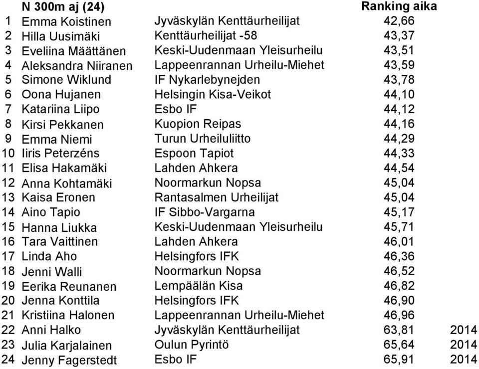 Niemi Turun Urheiluliitto 44,29 10 Iiris Peterzéns Espoon Tapiot 44,33 11 Elisa Hakamäki Lahden Ahkera 44,54 12 Anna Kohtamäki Noormarkun Nopsa 45,04 13 Kaisa Eronen Rantasalmen Urheilijat 45,04 14