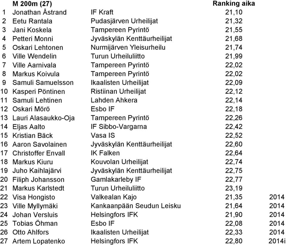 22,09 10 Kasperi Pöntinen Ristiinan Urheilijat 22,12 11 Samuli Lehtinen Lahden Ahkera 22,14 12 Oskari Mörö Esbo IF 22,18 13 Lauri Alasaukko-Oja Tampereen Pyrintö 22,26 14 Eljas Aalto IF