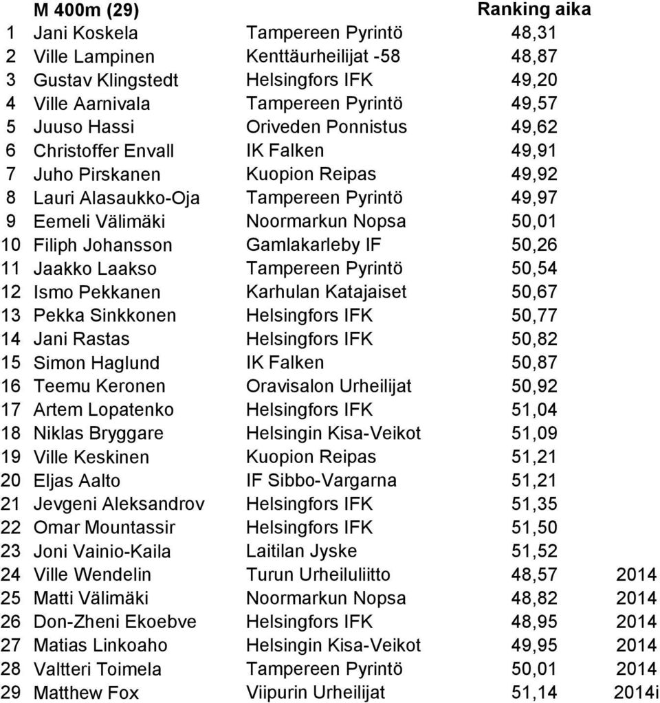 Johansson Gamlakarleby IF 50,26 11 Jaakko Laakso Tampereen Pyrintö 50,54 12 Ismo Pekkanen Karhulan Katajaiset 50,67 13 Pekka Sinkkonen Helsingfors IFK 50,77 14 Jani Rastas Helsingfors IFK 50,82 15