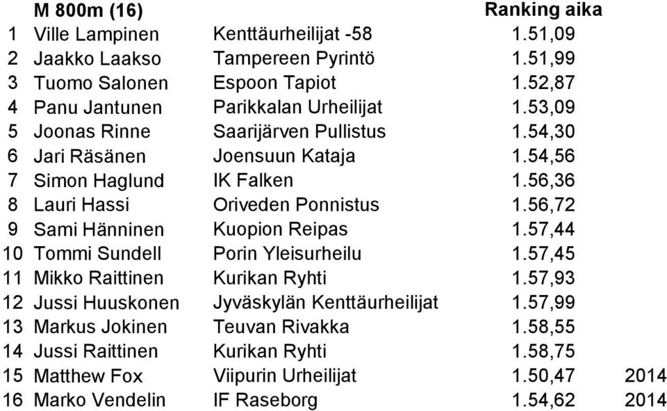 56,36 8 Lauri Hassi Oriveden Ponnistus 1.56,72 9 Sami Hänninen Kuopion Reipas 1.57,44 10 Tommi Sundell Porin Yleisurheilu 1.57,45 11 Mikko Raittinen Kurikan Ryhti 1.