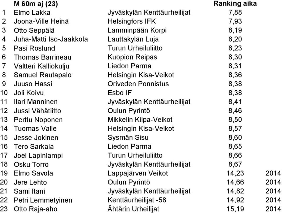 Joli Koivu Esbo IF 8,38 11 Ilari Manninen Jyväskylän Kenttäurheilijat 8,41 12 Jussi Vähätiitto Oulun Pyrintö 8,46 13 Perttu Noponen Mikkelin Kilpa-Veikot 8,50 14 Tuomas Valle Helsingin Kisa-Veikot