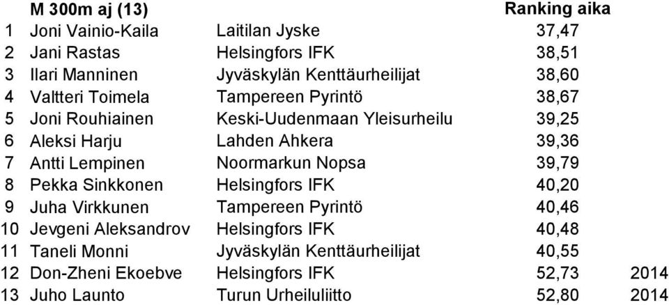 Noormarkun Nopsa 39,79 8 Pekka Sinkkonen Helsingfors IFK 40,20 9 Juha Virkkunen Tampereen Pyrintö 40,46 10 Jevgeni Aleksandrov Helsingfors IFK