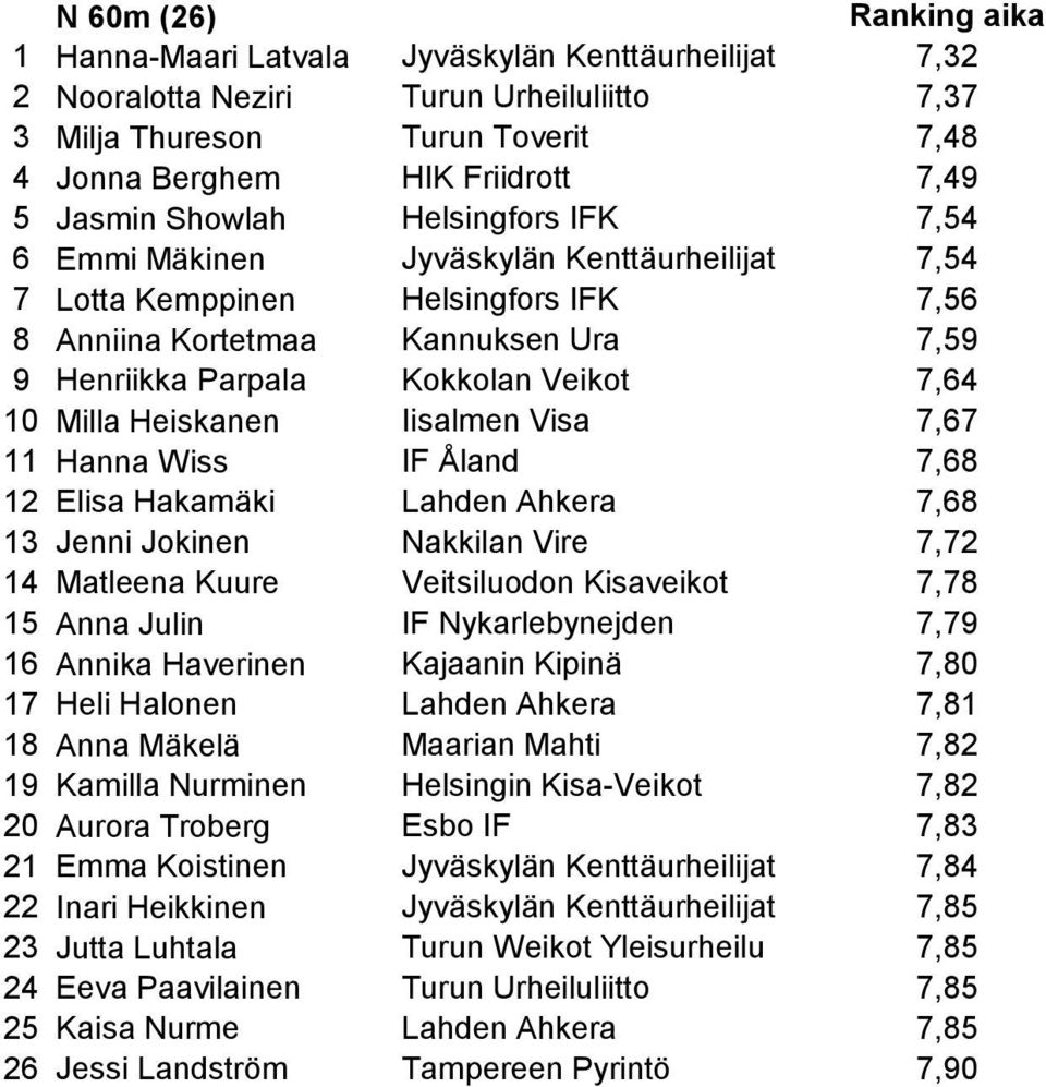 Heiskanen Iisalmen Visa 7,67 11 Hanna Wiss IF Åland 7,68 12 Elisa Hakamäki Lahden Ahkera 7,68 13 Jenni Jokinen Nakkilan Vire 7,72 14 Matleena Kuure Veitsiluodon Kisaveikot 7,78 15 Anna Julin IF