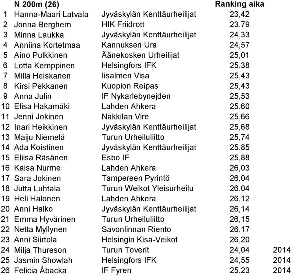 Elisa Hakamäki Lahden Ahkera 25,60 11 Jenni Jokinen Nakkilan Vire 25,66 12 Inari Heikkinen Jyväskylän Kenttäurheilijat 25,68 13 Maiju Niemelä Turun Urheiluliitto 25,74 14 Ada Koistinen Jyväskylän